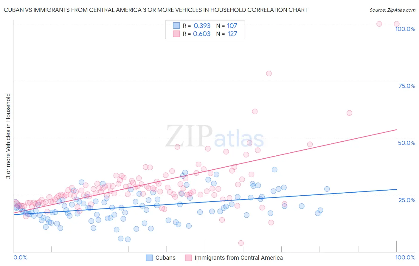 Cuban vs Immigrants from Central America 3 or more Vehicles in Household