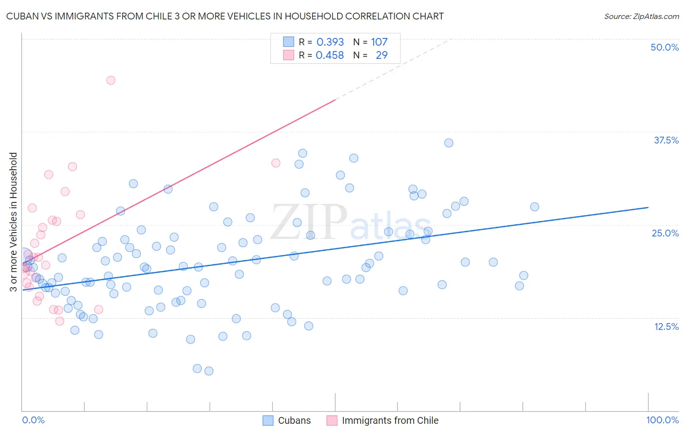 Cuban vs Immigrants from Chile 3 or more Vehicles in Household