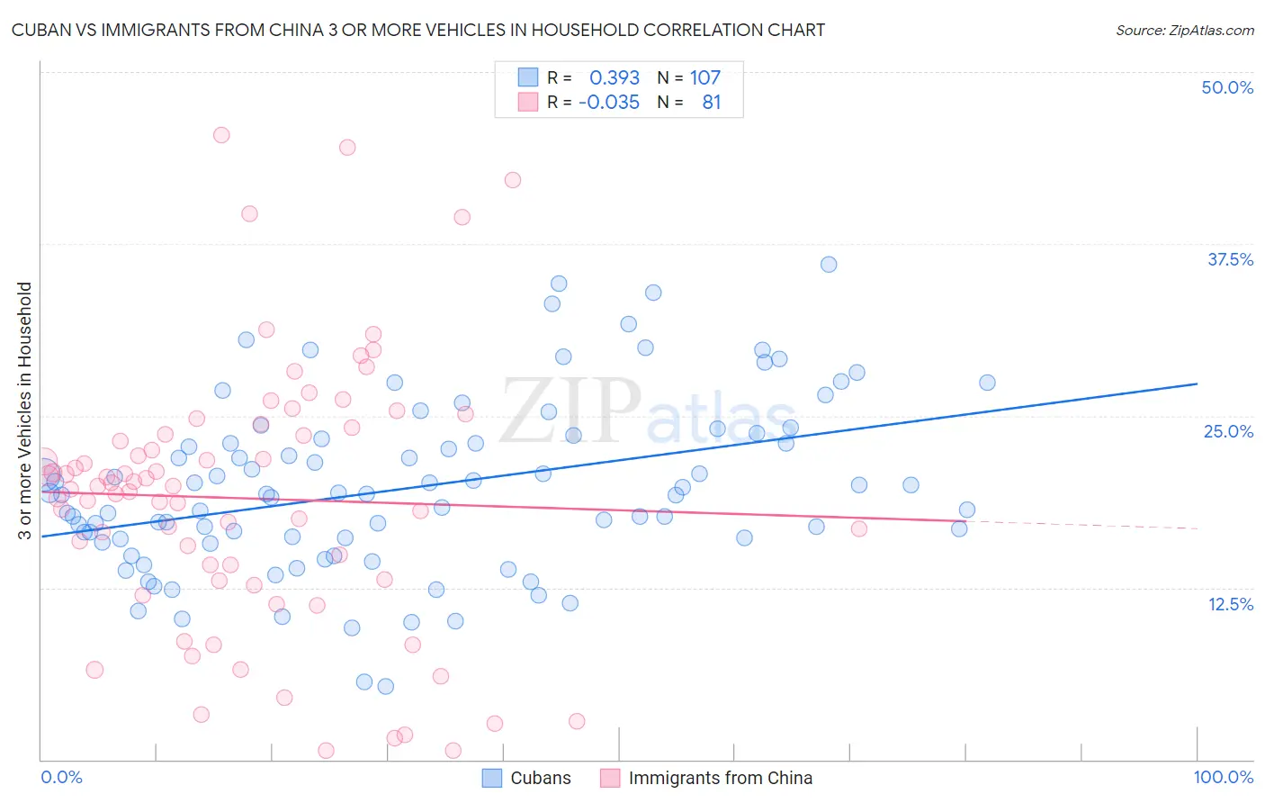 Cuban vs Immigrants from China 3 or more Vehicles in Household