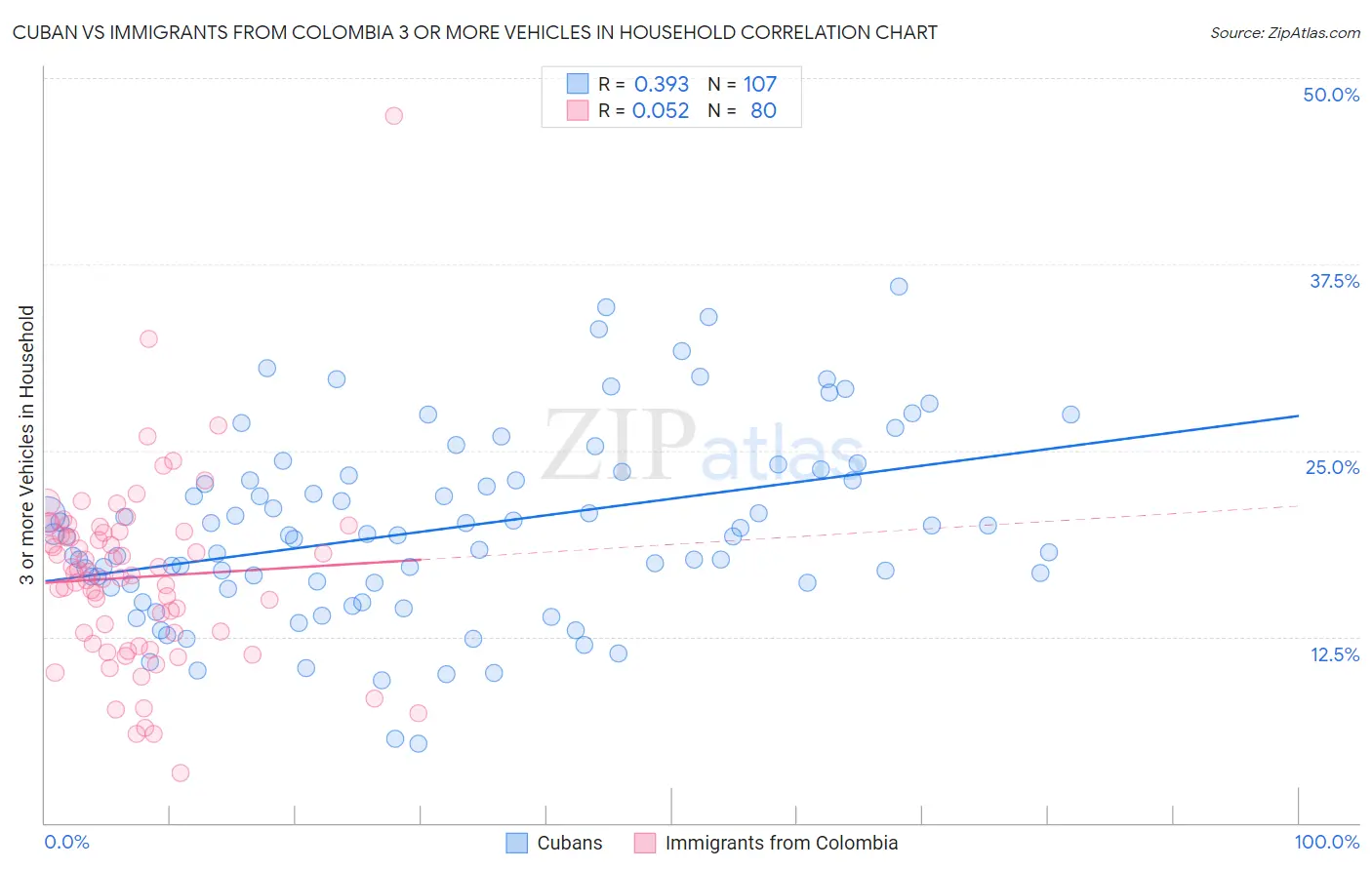 Cuban vs Immigrants from Colombia 3 or more Vehicles in Household