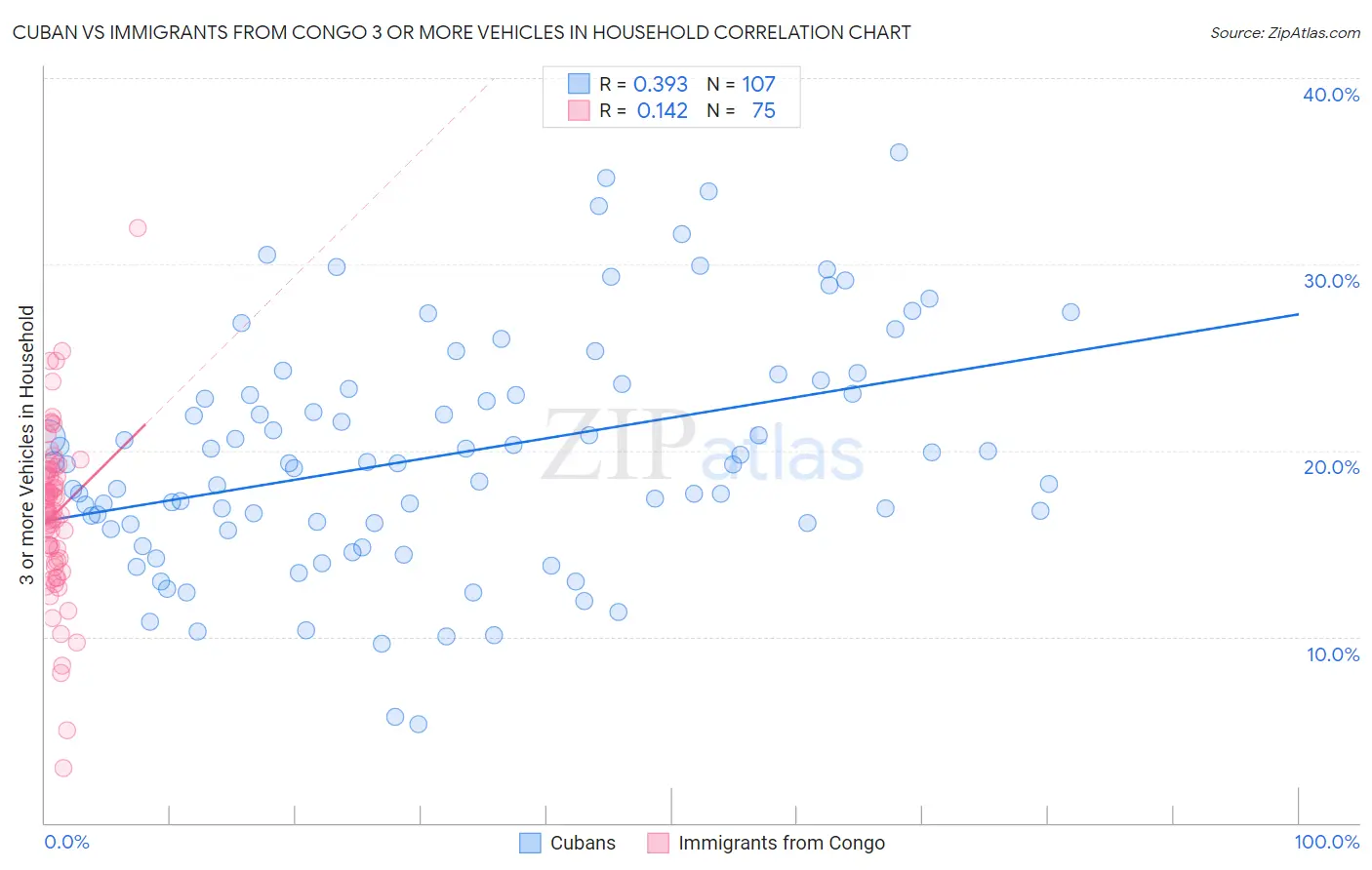 Cuban vs Immigrants from Congo 3 or more Vehicles in Household