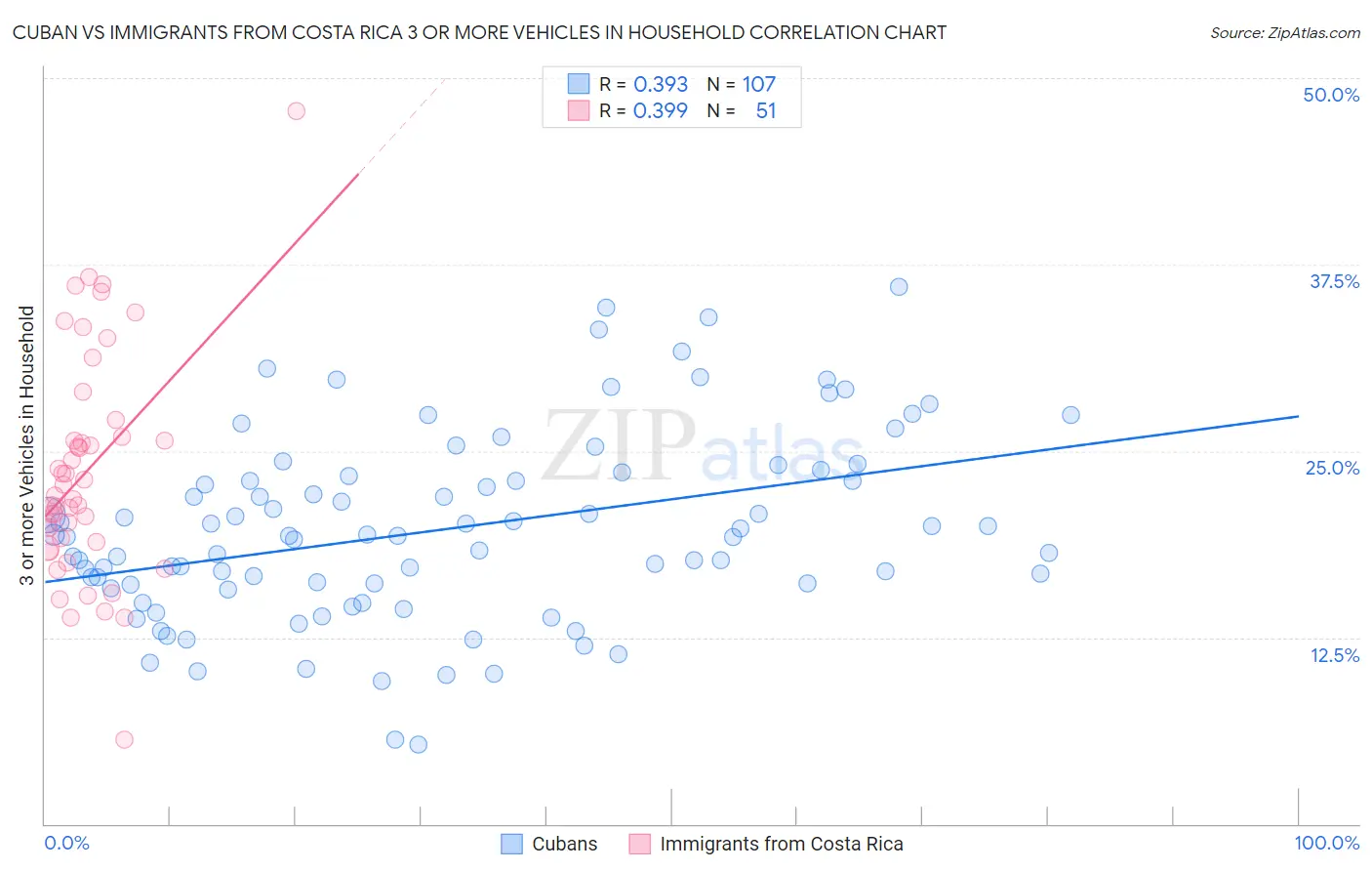 Cuban vs Immigrants from Costa Rica 3 or more Vehicles in Household