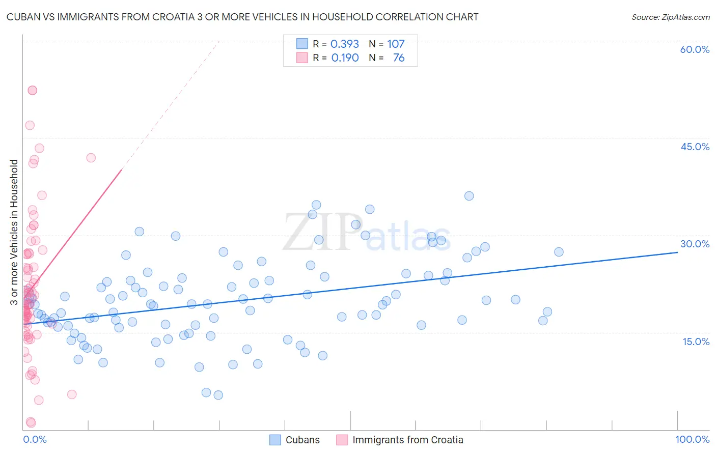 Cuban vs Immigrants from Croatia 3 or more Vehicles in Household