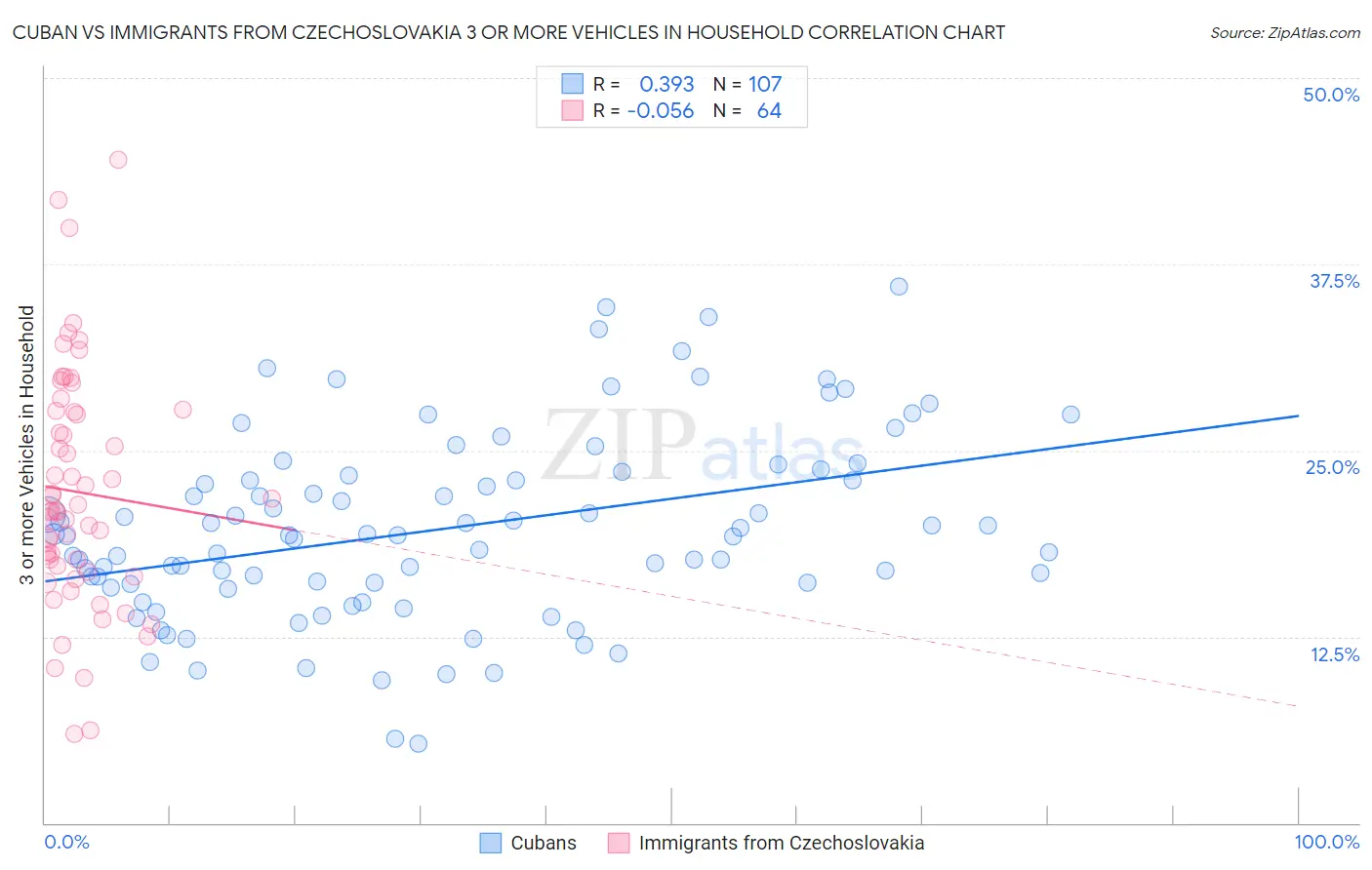 Cuban vs Immigrants from Czechoslovakia 3 or more Vehicles in Household