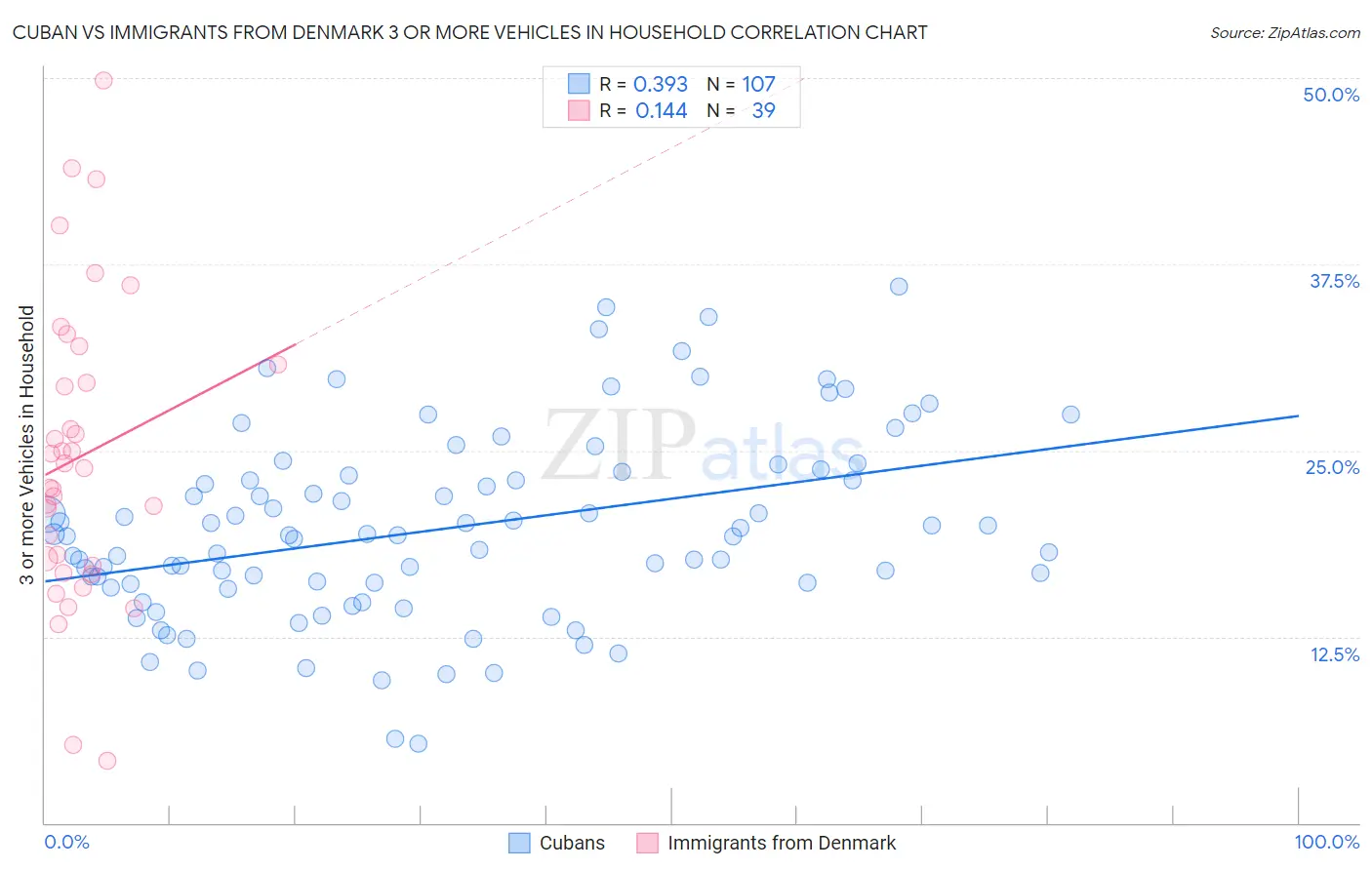 Cuban vs Immigrants from Denmark 3 or more Vehicles in Household