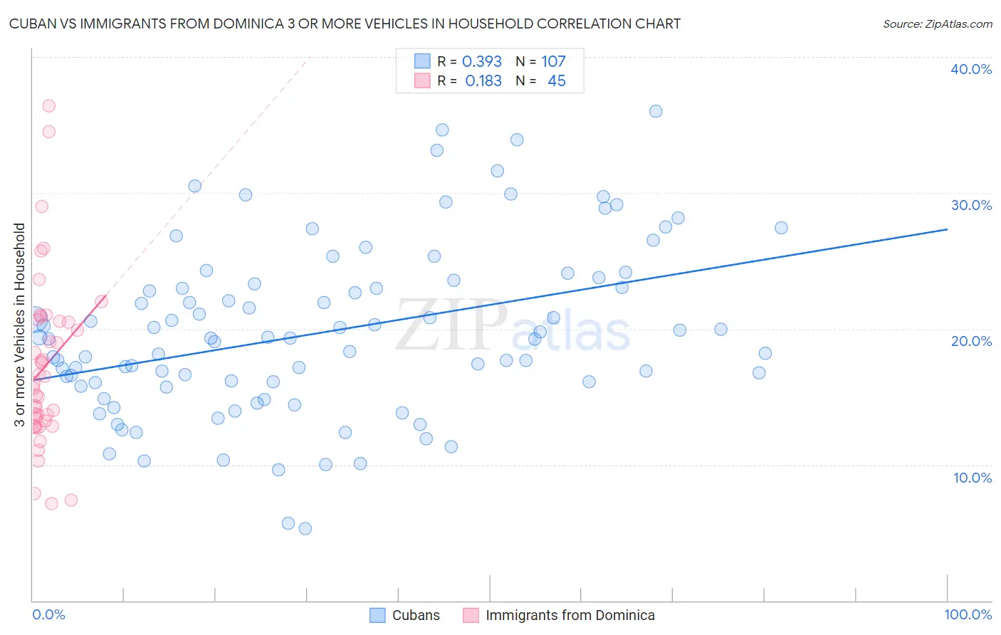 Cuban vs Immigrants from Dominica 3 or more Vehicles in Household
