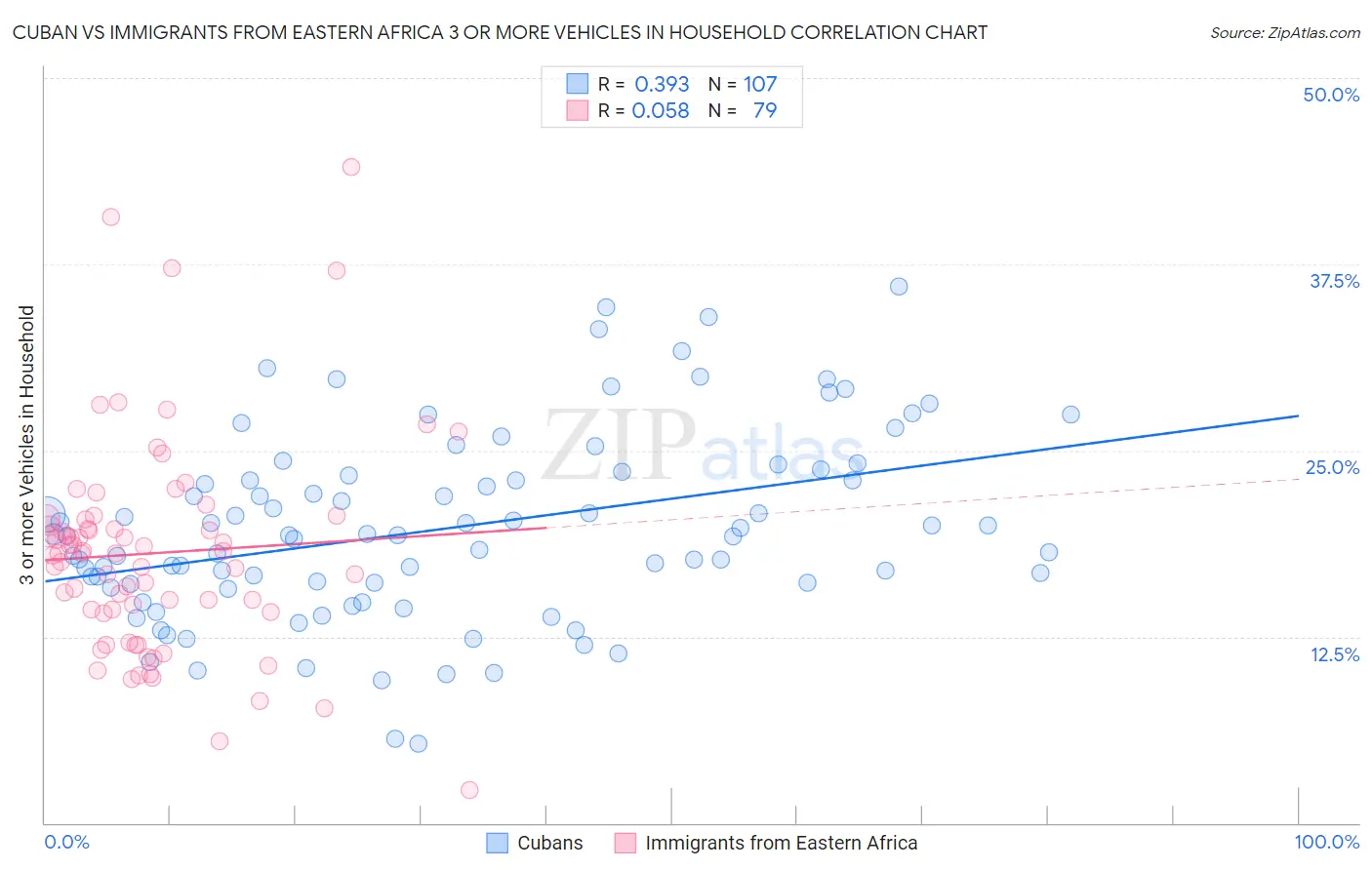 Cuban vs Immigrants from Eastern Africa 3 or more Vehicles in Household