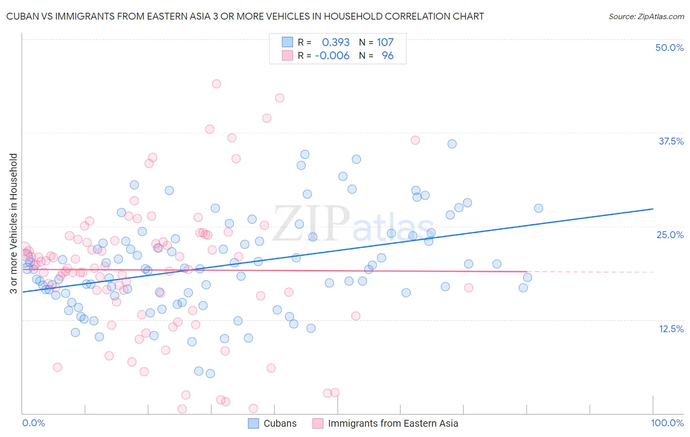 Cuban vs Immigrants from Eastern Asia 3 or more Vehicles in Household