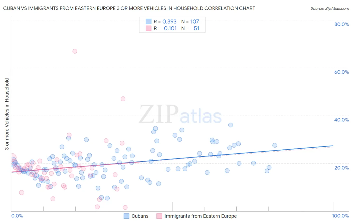 Cuban vs Immigrants from Eastern Europe 3 or more Vehicles in Household