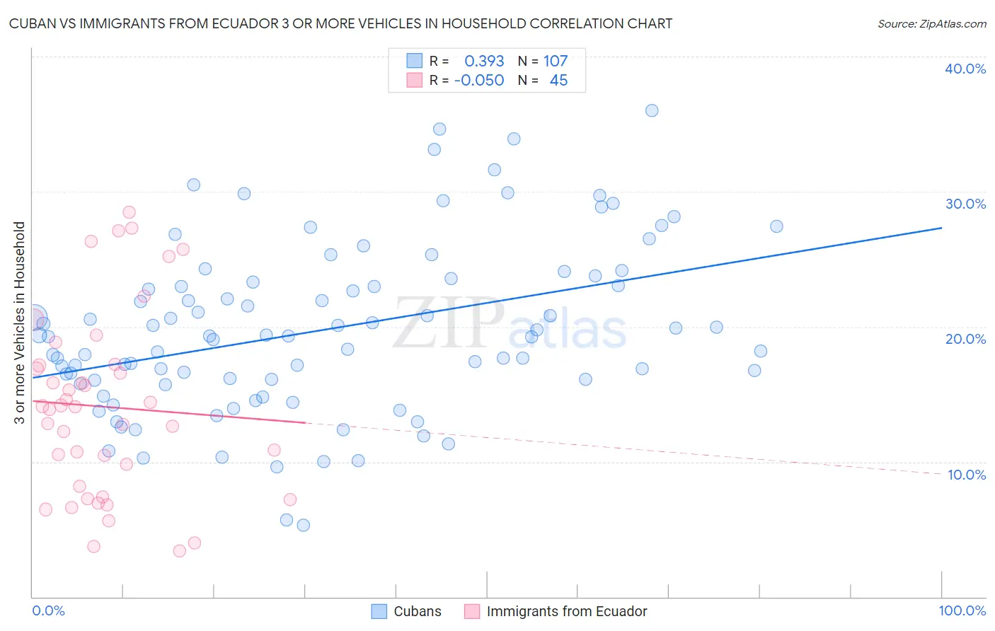 Cuban vs Immigrants from Ecuador 3 or more Vehicles in Household