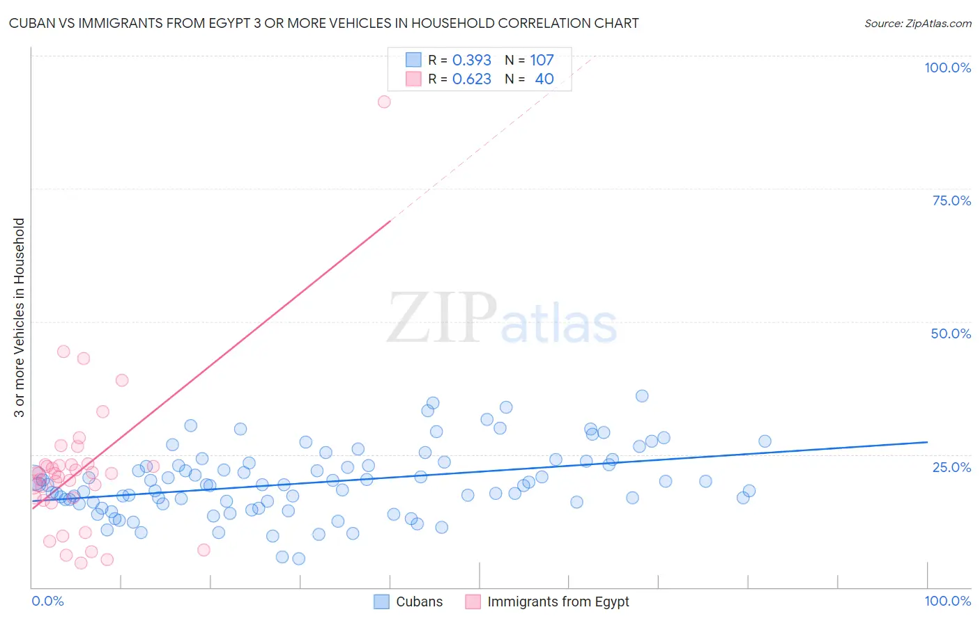 Cuban vs Immigrants from Egypt 3 or more Vehicles in Household