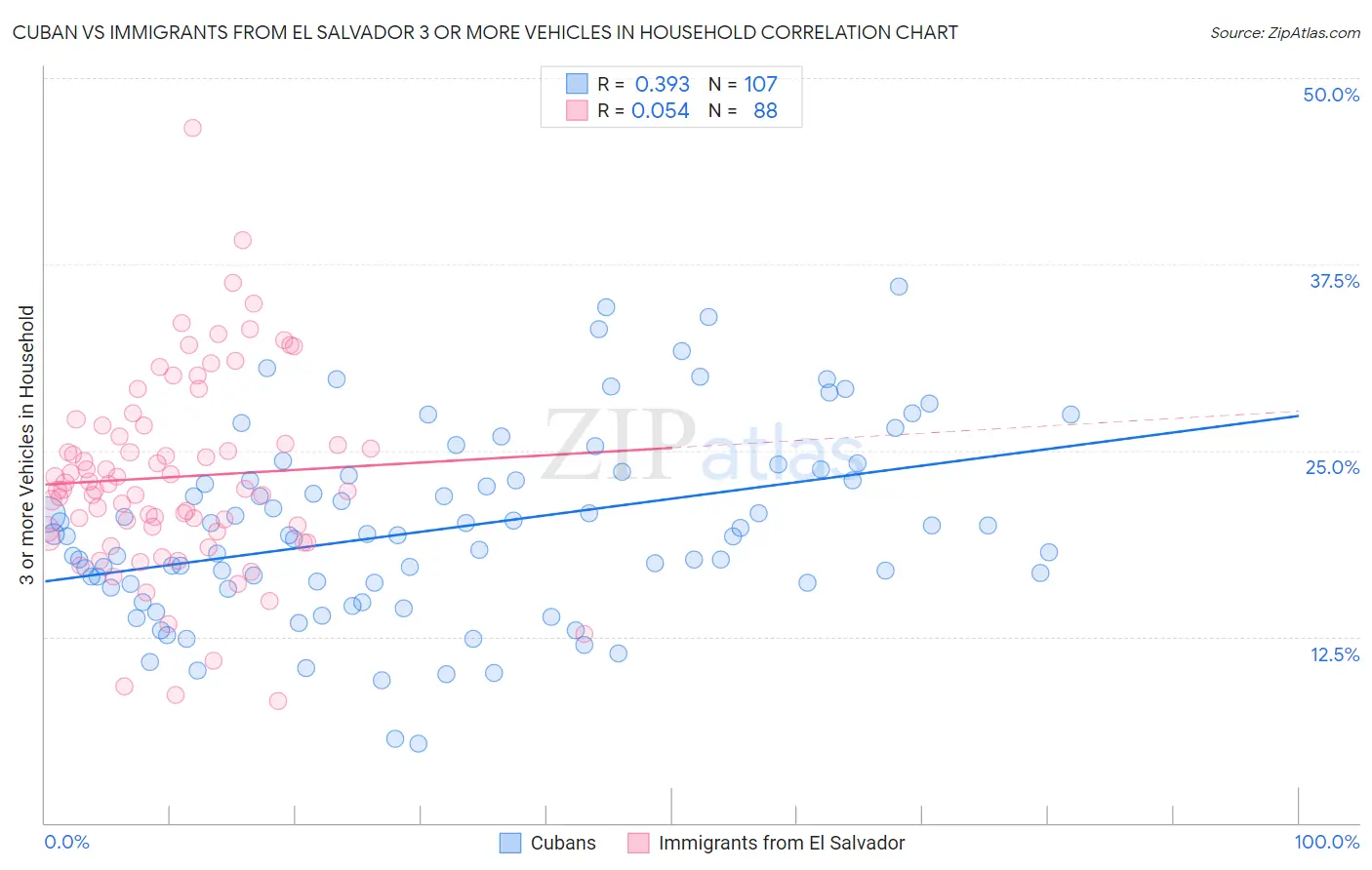 Cuban vs Immigrants from El Salvador 3 or more Vehicles in Household