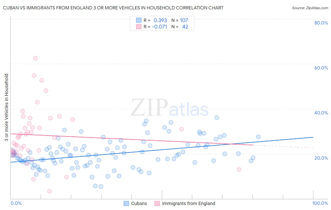 Cuban vs Immigrants from England 3 or more Vehicles in Household