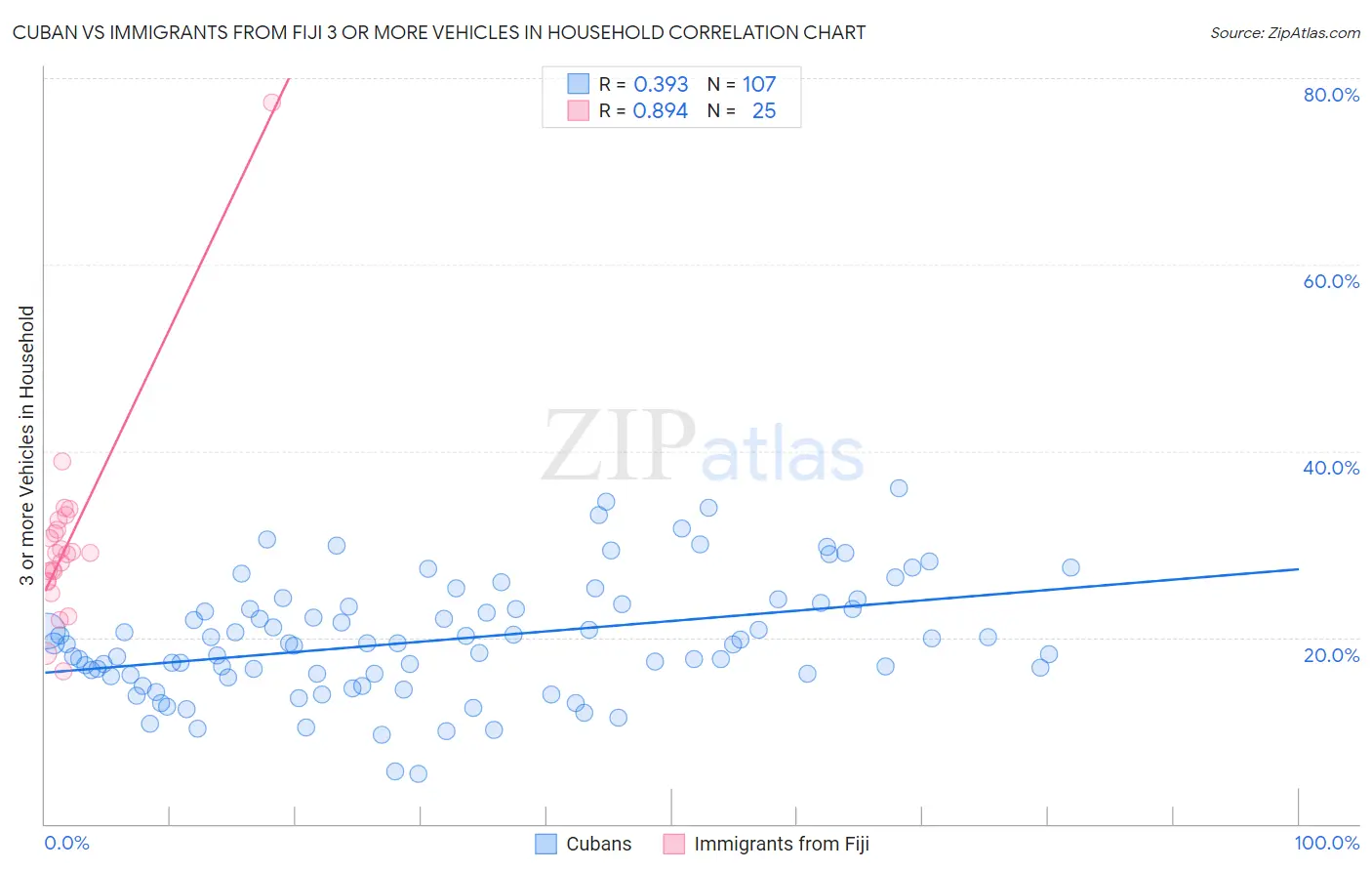 Cuban vs Immigrants from Fiji 3 or more Vehicles in Household
