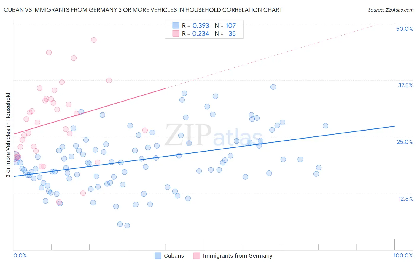 Cuban vs Immigrants from Germany 3 or more Vehicles in Household