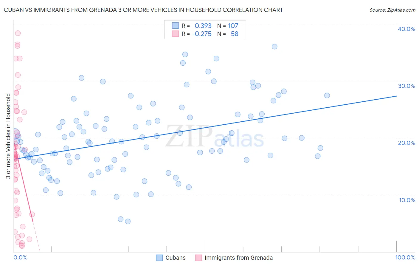 Cuban vs Immigrants from Grenada 3 or more Vehicles in Household