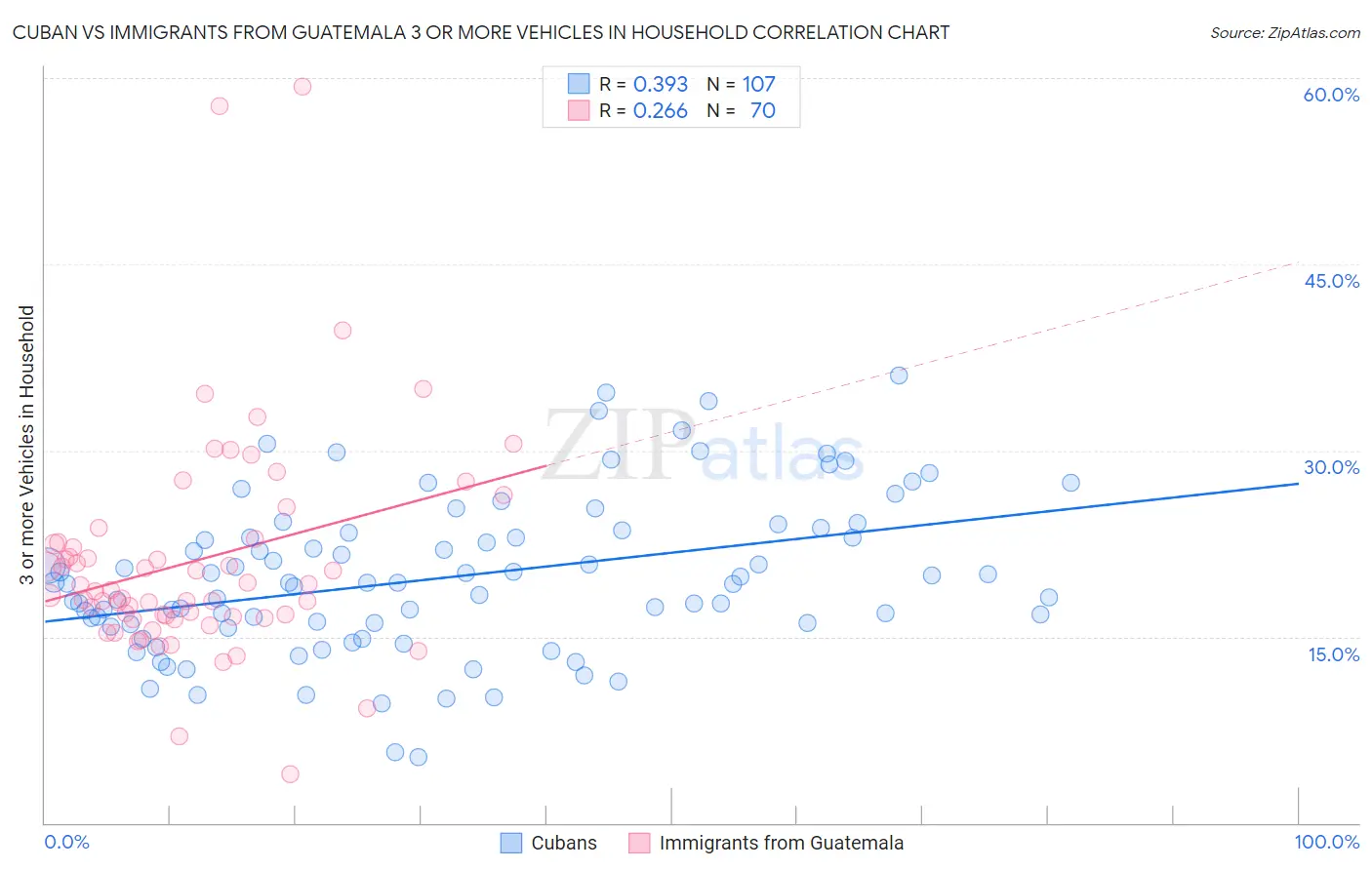 Cuban vs Immigrants from Guatemala 3 or more Vehicles in Household