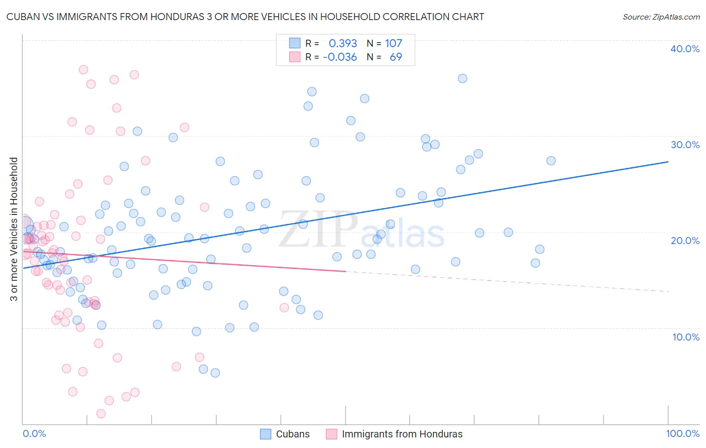 Cuban vs Immigrants from Honduras 3 or more Vehicles in Household