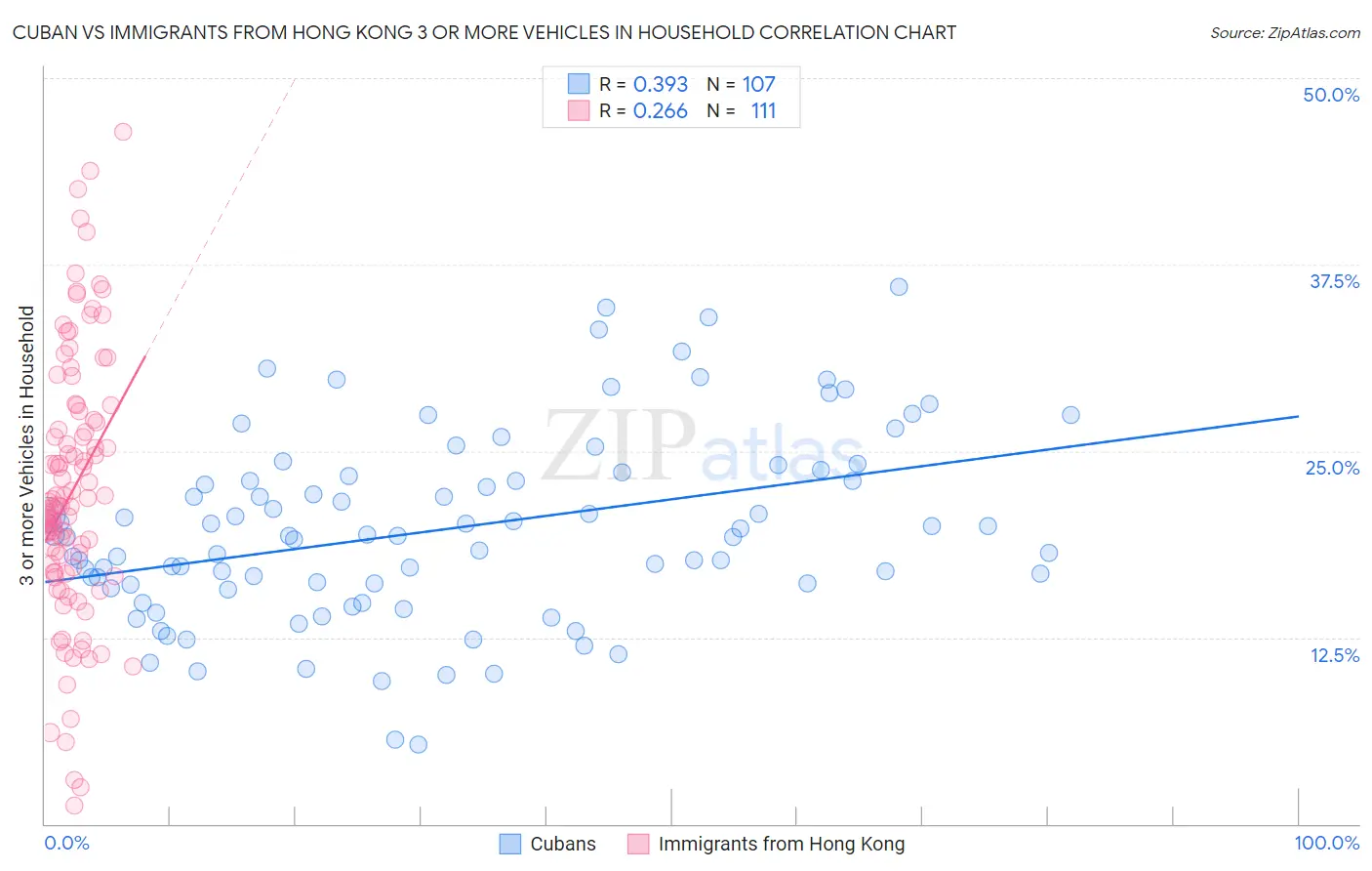 Cuban vs Immigrants from Hong Kong 3 or more Vehicles in Household