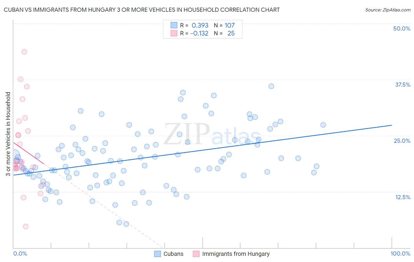 Cuban vs Immigrants from Hungary 3 or more Vehicles in Household