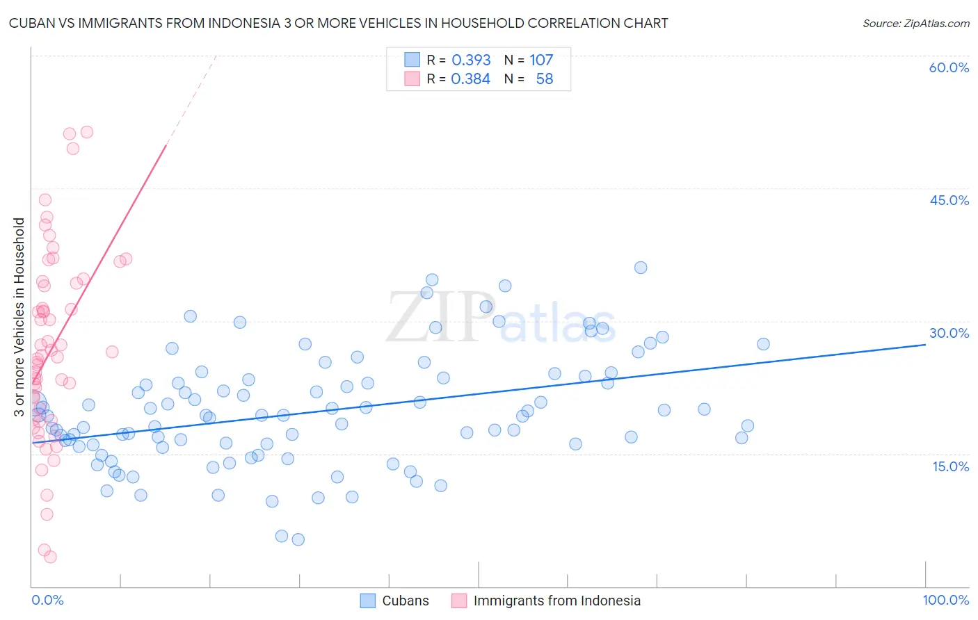 Cuban vs Immigrants from Indonesia 3 or more Vehicles in Household