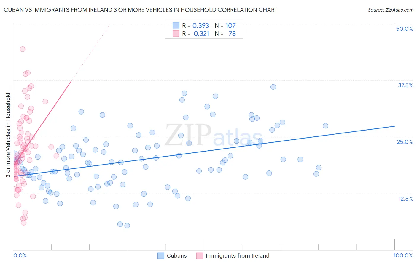 Cuban vs Immigrants from Ireland 3 or more Vehicles in Household