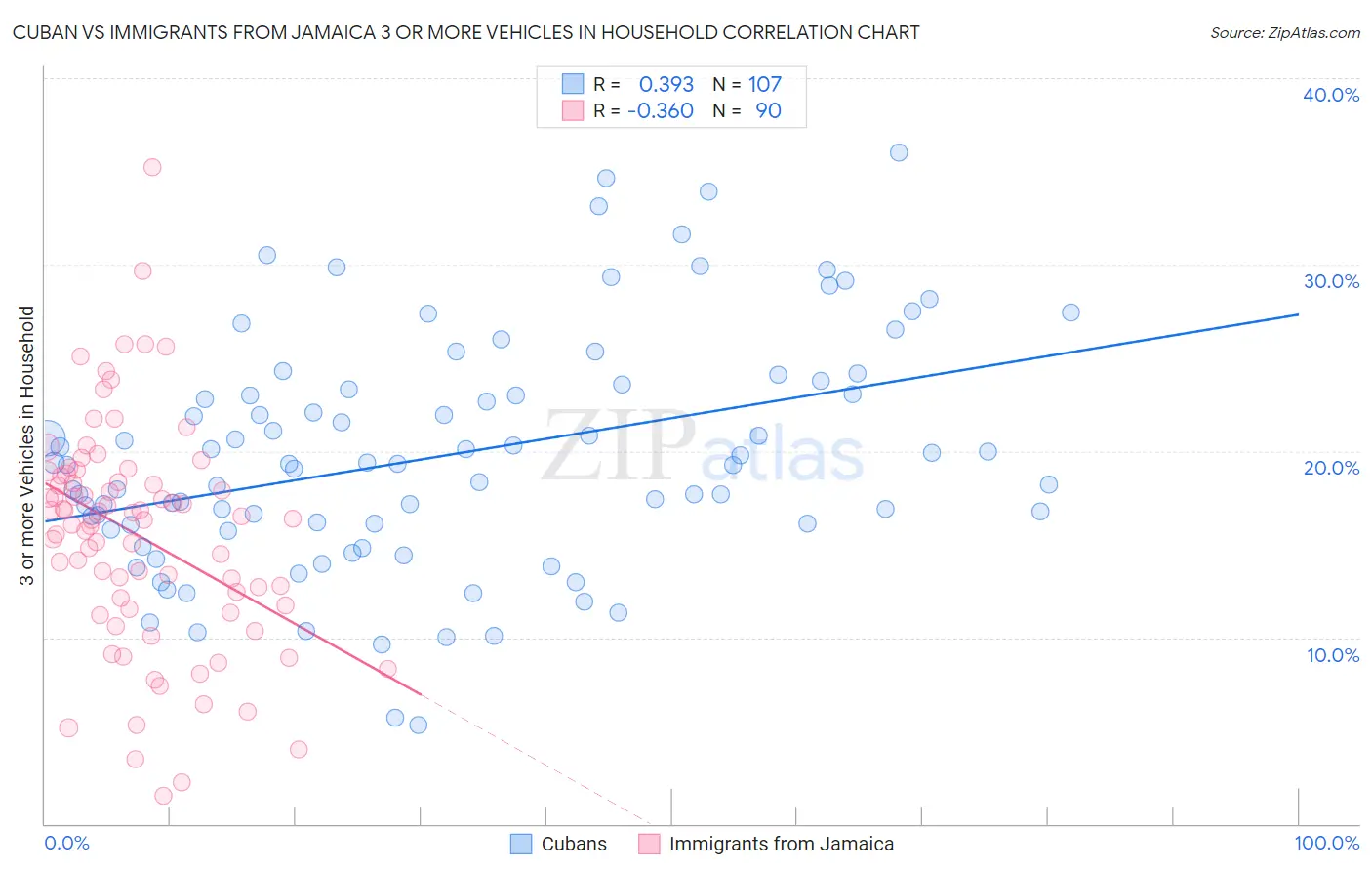 Cuban vs Immigrants from Jamaica 3 or more Vehicles in Household