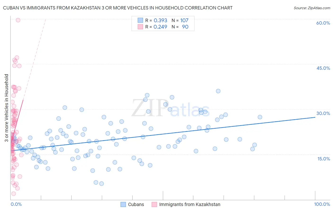Cuban vs Immigrants from Kazakhstan 3 or more Vehicles in Household