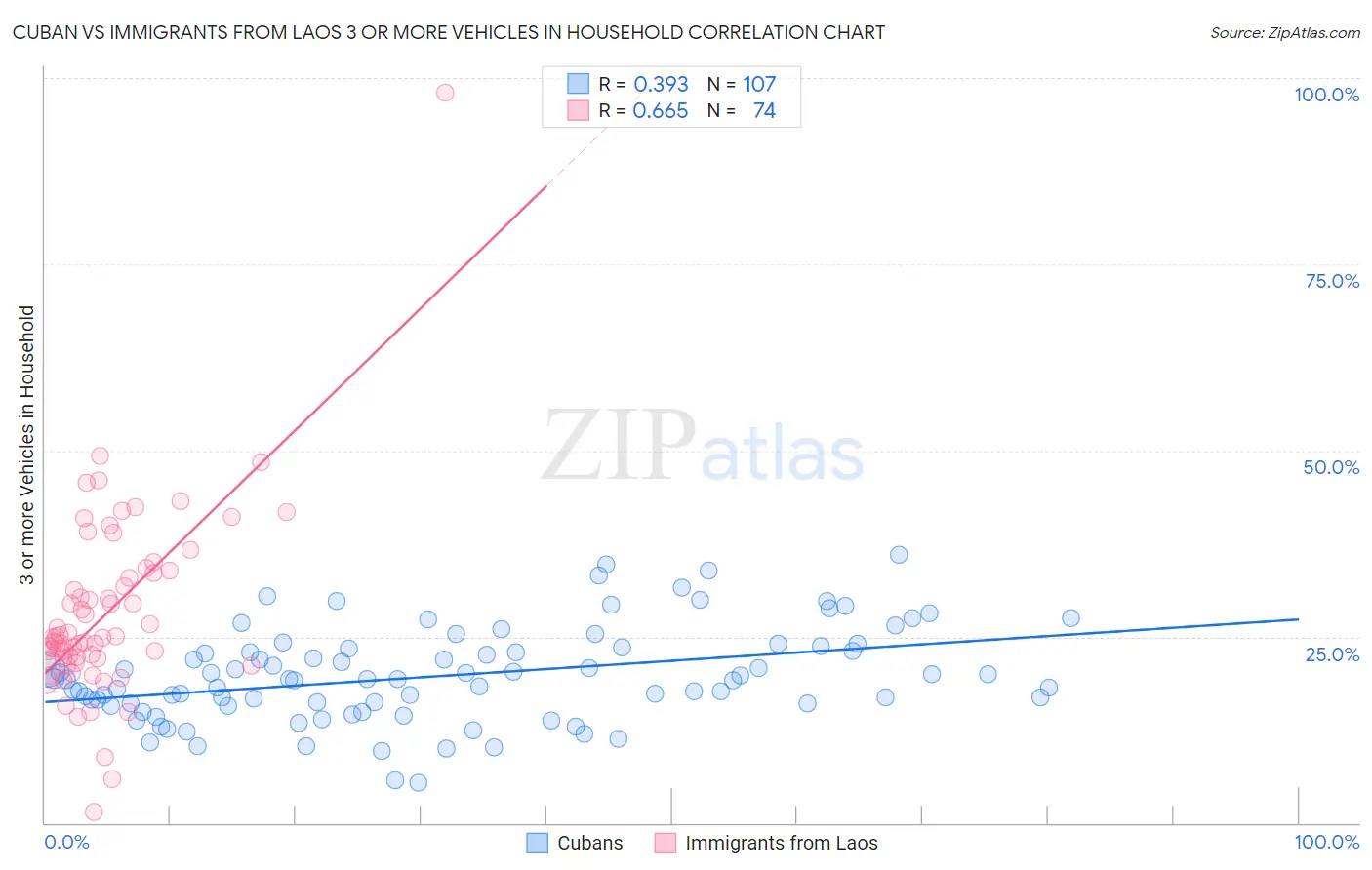 Cuban vs Immigrants from Laos 3 or more Vehicles in Household