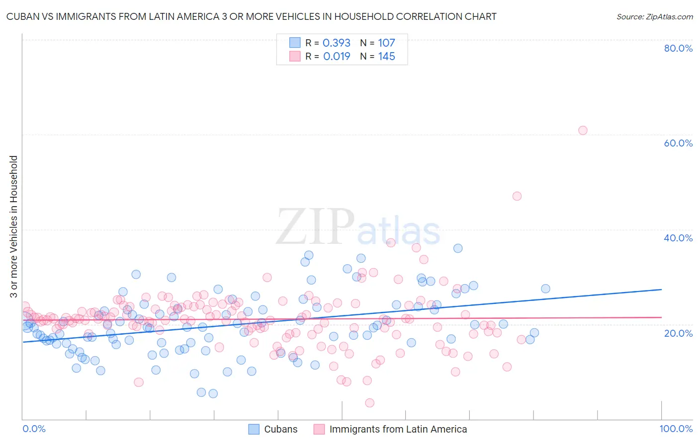 Cuban vs Immigrants from Latin America 3 or more Vehicles in Household