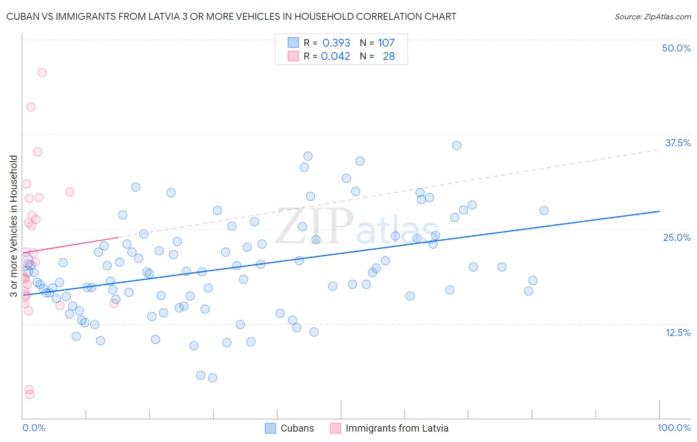 Cuban vs Immigrants from Latvia 3 or more Vehicles in Household