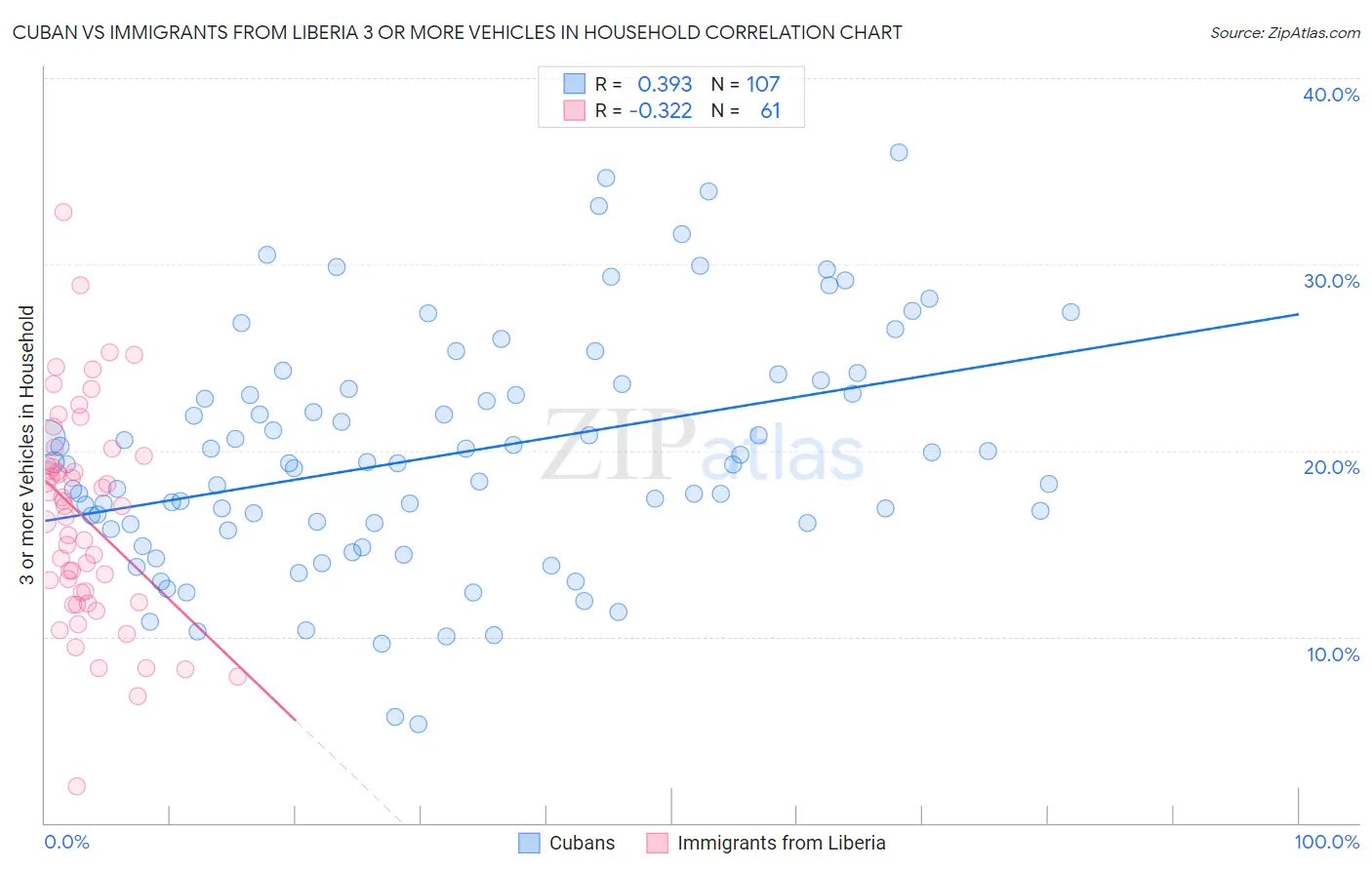Cuban vs Immigrants from Liberia 3 or more Vehicles in Household