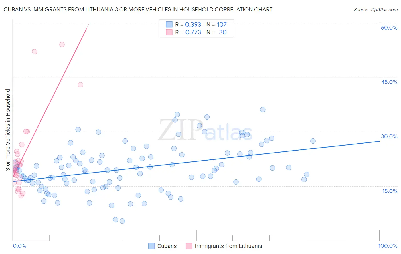 Cuban vs Immigrants from Lithuania 3 or more Vehicles in Household
