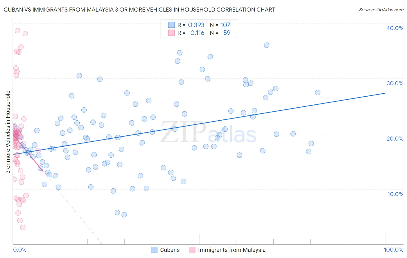 Cuban vs Immigrants from Malaysia 3 or more Vehicles in Household