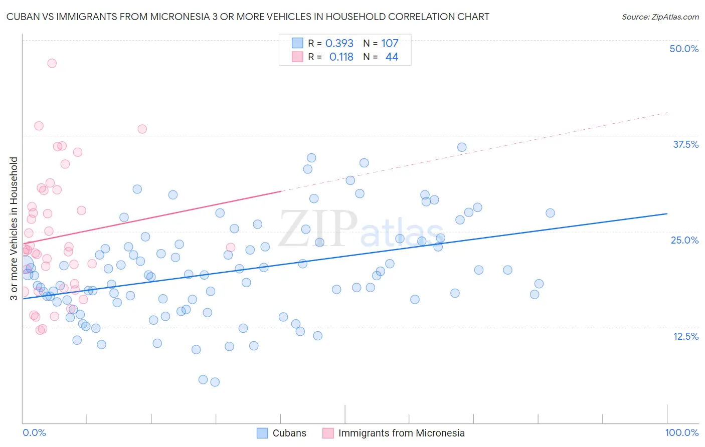 Cuban vs Immigrants from Micronesia 3 or more Vehicles in Household