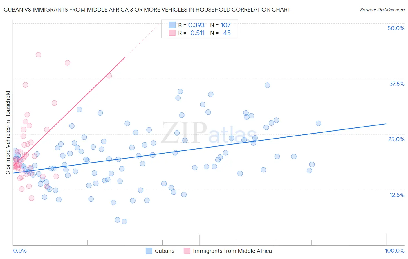 Cuban vs Immigrants from Middle Africa 3 or more Vehicles in Household