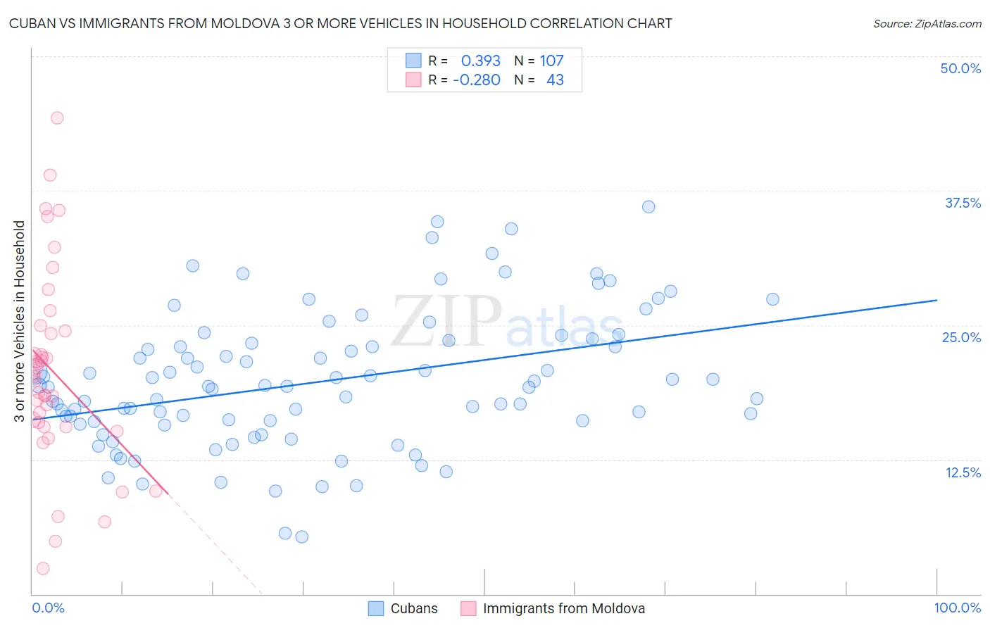 Cuban vs Immigrants from Moldova 3 or more Vehicles in Household