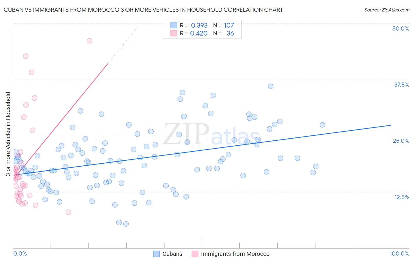 Cuban vs Immigrants from Morocco 3 or more Vehicles in Household
