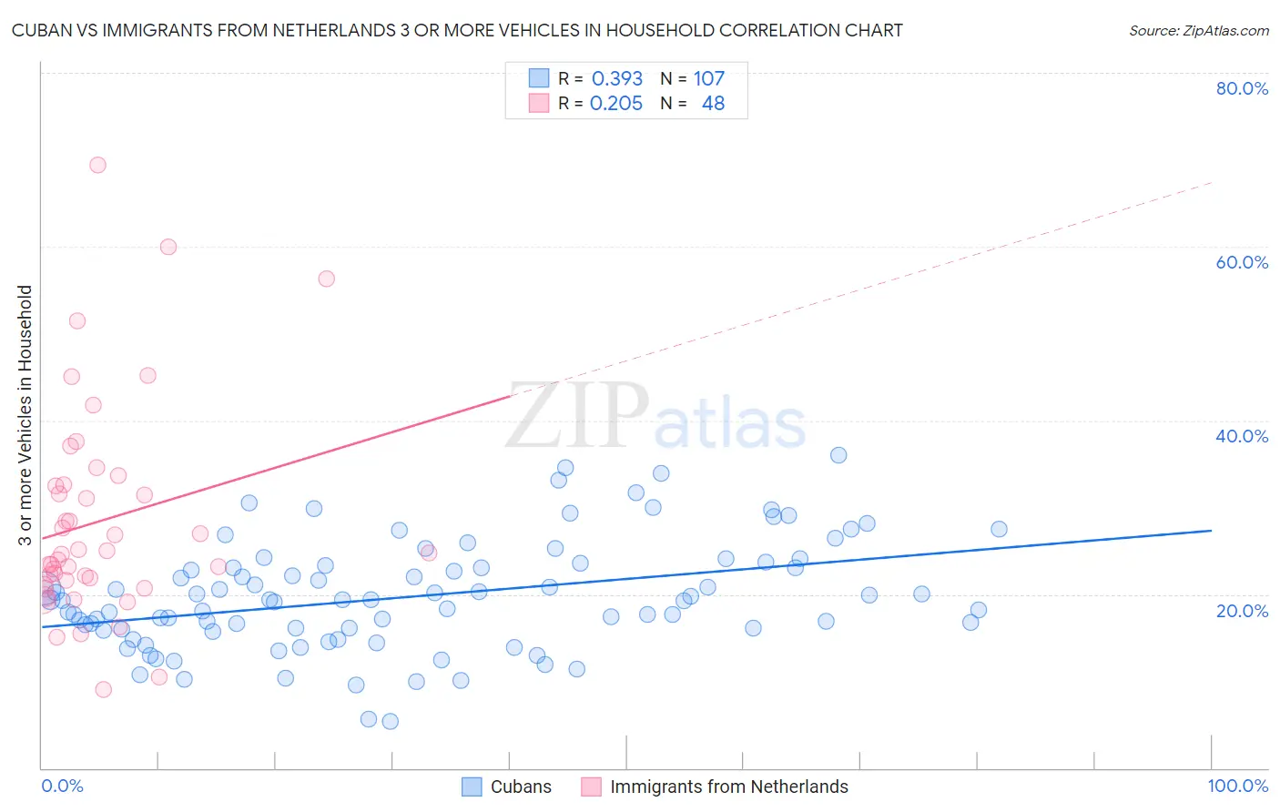 Cuban vs Immigrants from Netherlands 3 or more Vehicles in Household