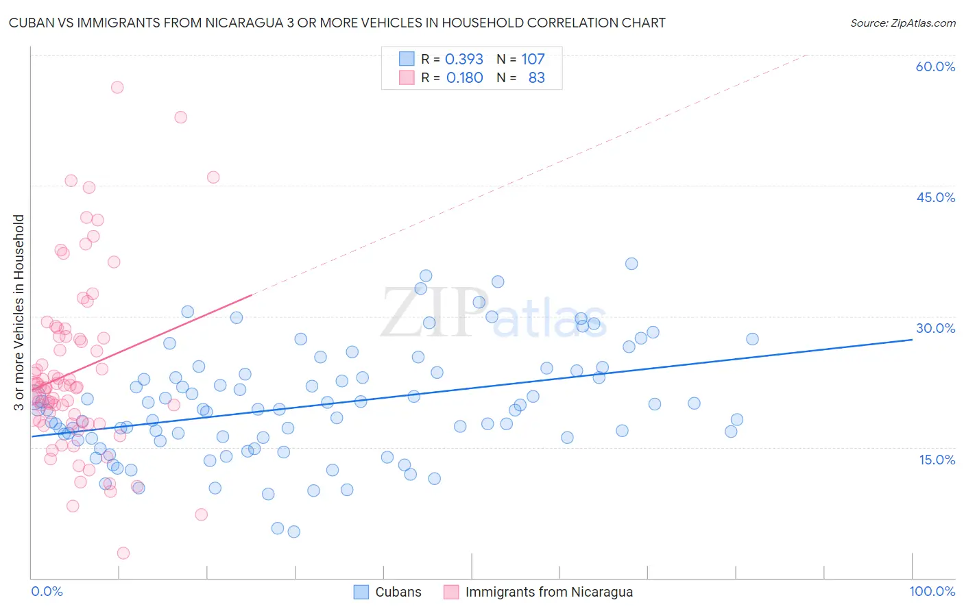 Cuban vs Immigrants from Nicaragua 3 or more Vehicles in Household