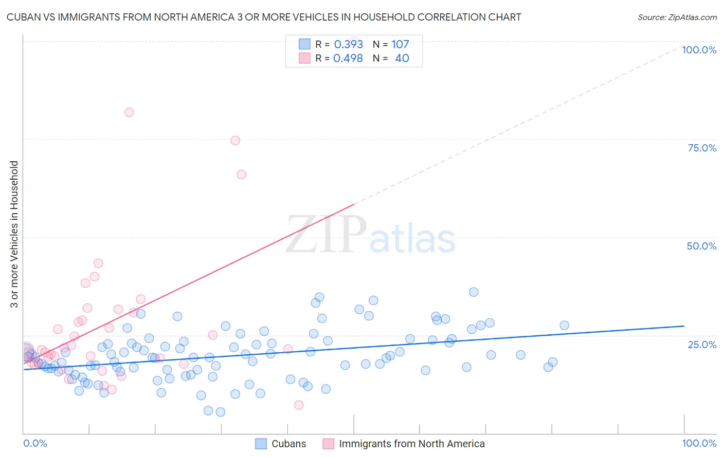 Cuban vs Immigrants from North America 3 or more Vehicles in Household