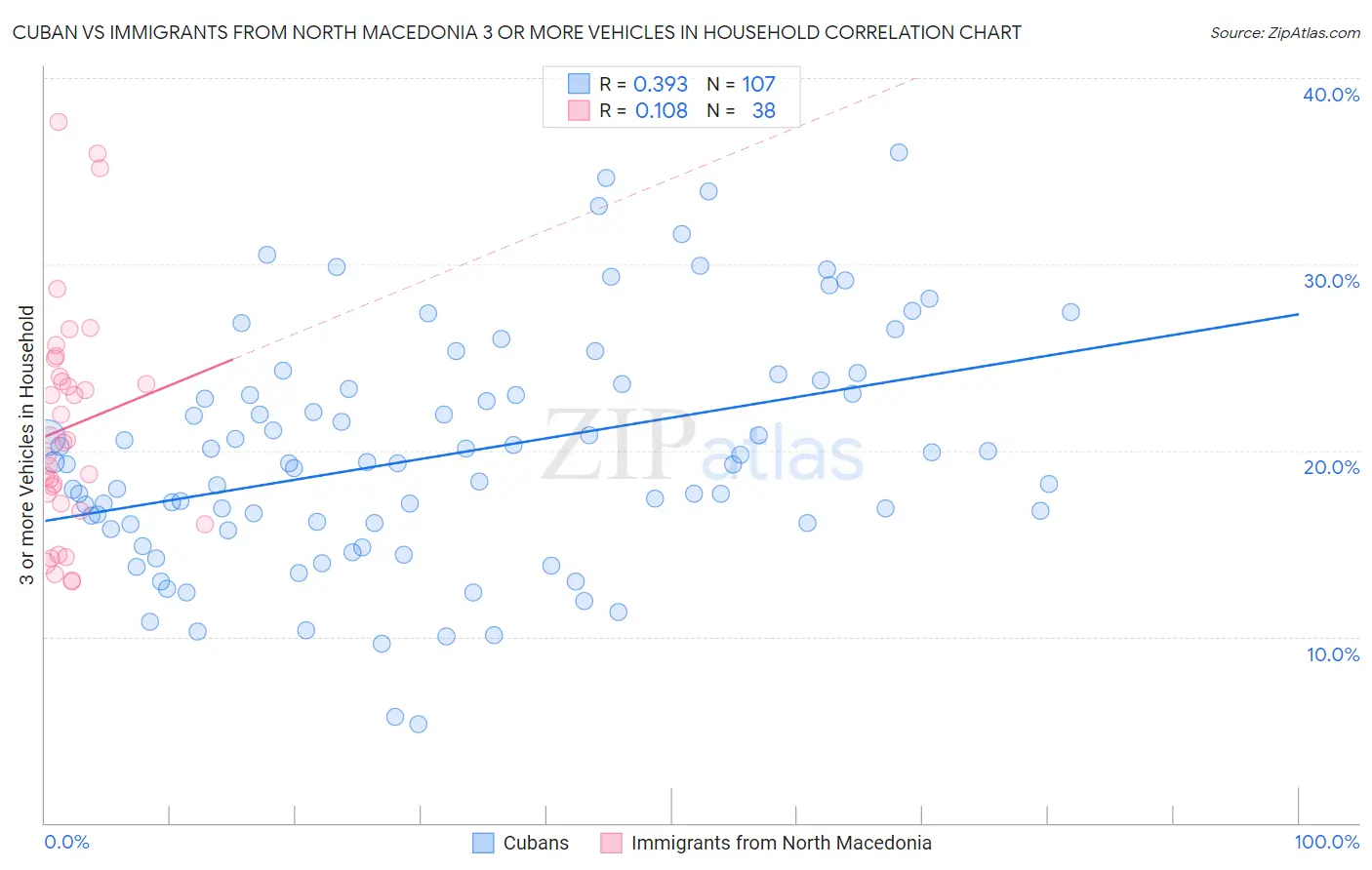 Cuban vs Immigrants from North Macedonia 3 or more Vehicles in Household