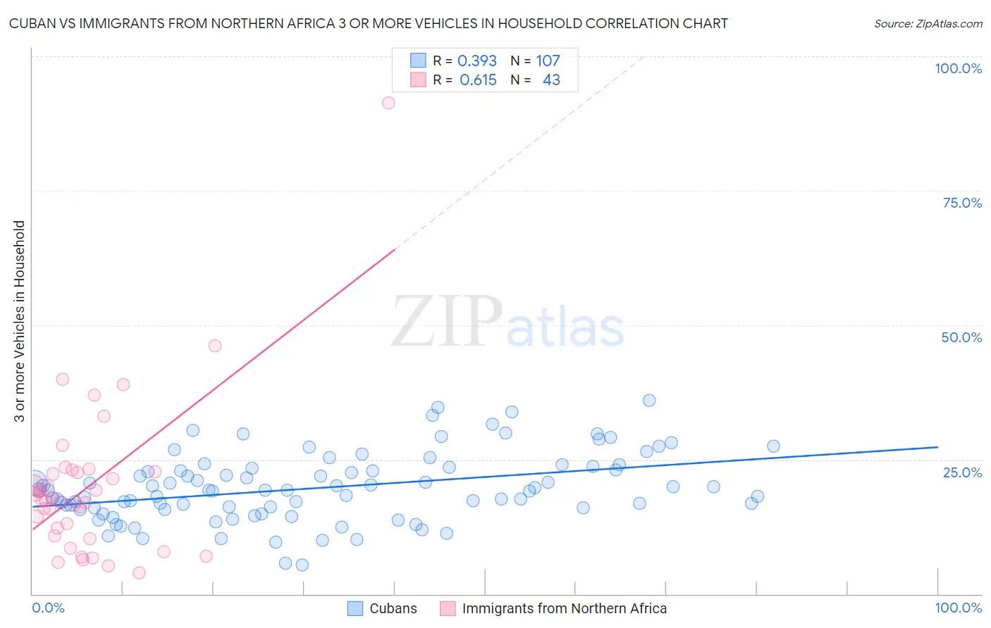 Cuban vs Immigrants from Northern Africa 3 or more Vehicles in Household