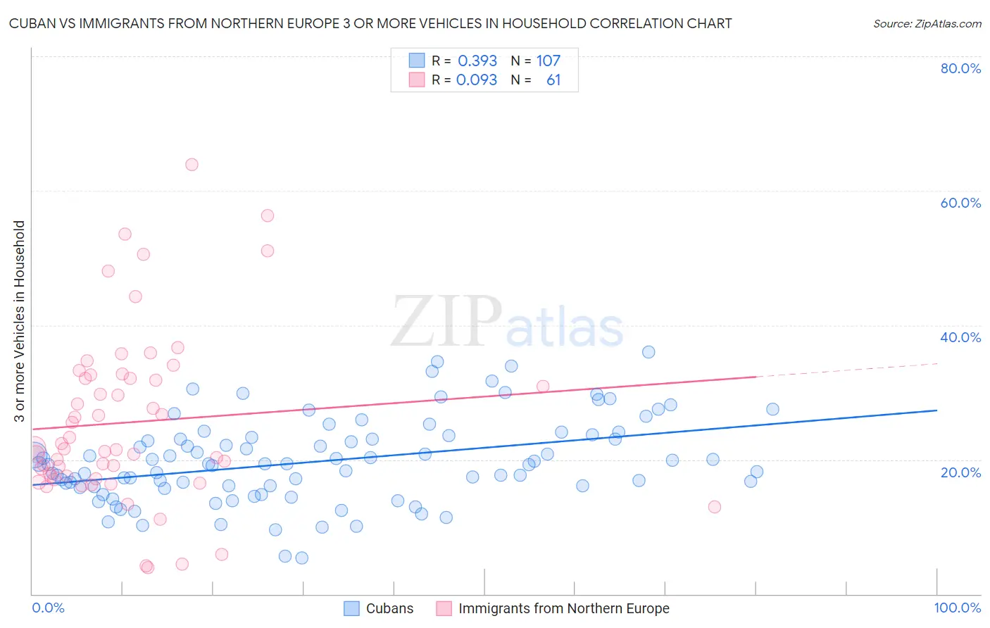 Cuban vs Immigrants from Northern Europe 3 or more Vehicles in Household