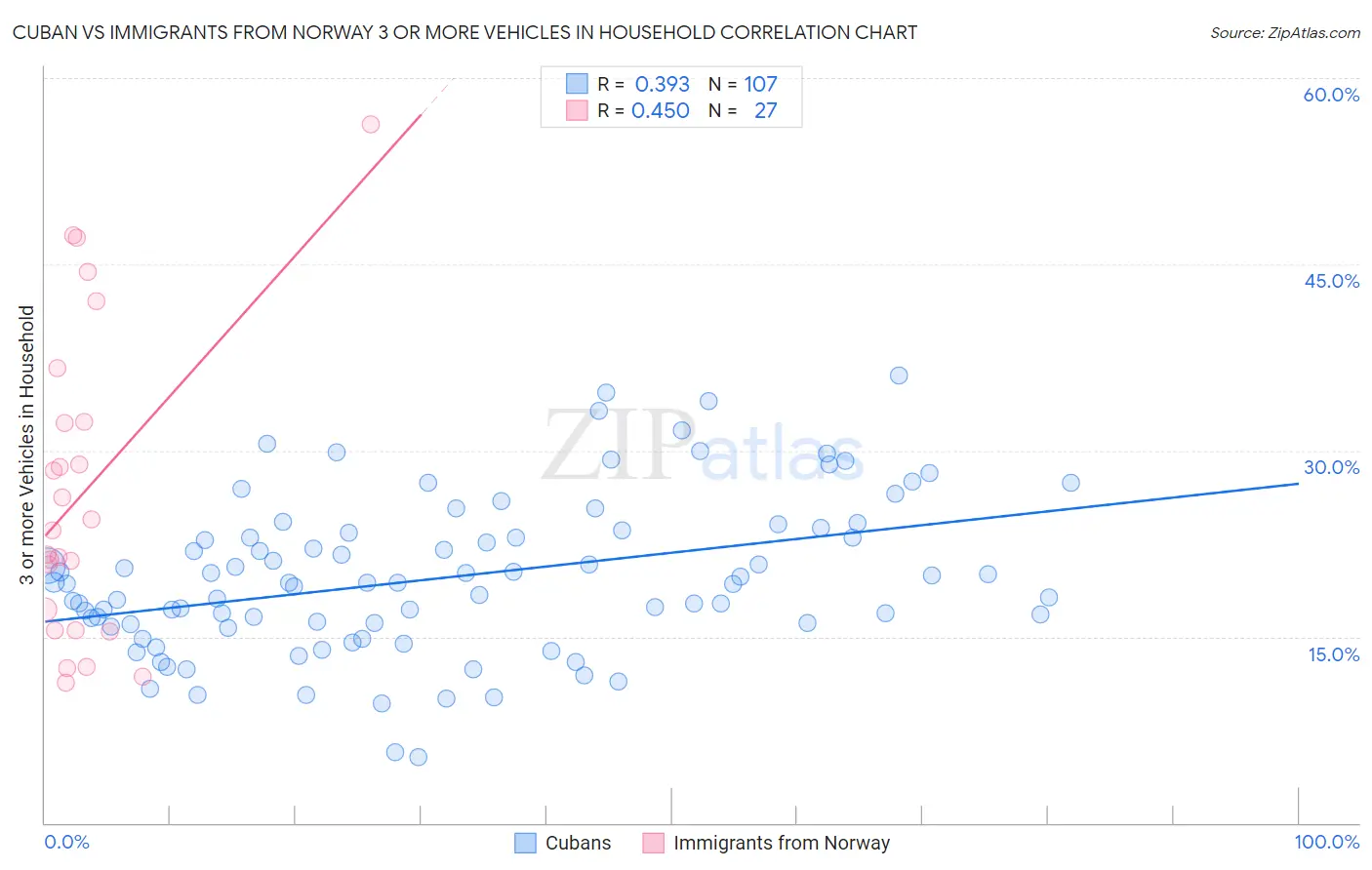 Cuban vs Immigrants from Norway 3 or more Vehicles in Household