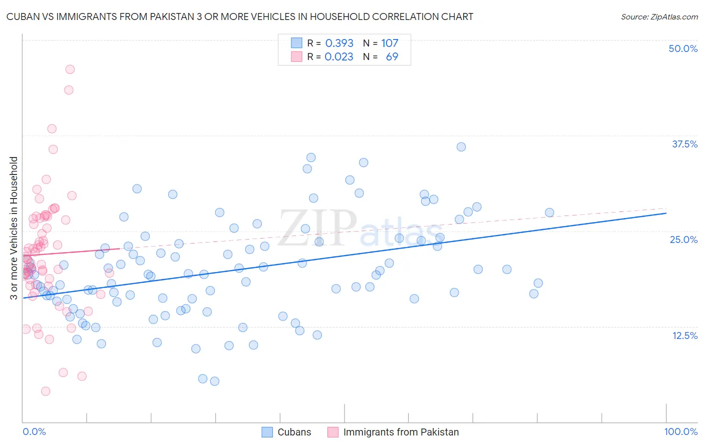 Cuban vs Immigrants from Pakistan 3 or more Vehicles in Household