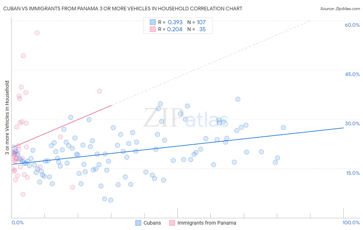 Cuban vs Immigrants from Panama 3 or more Vehicles in Household