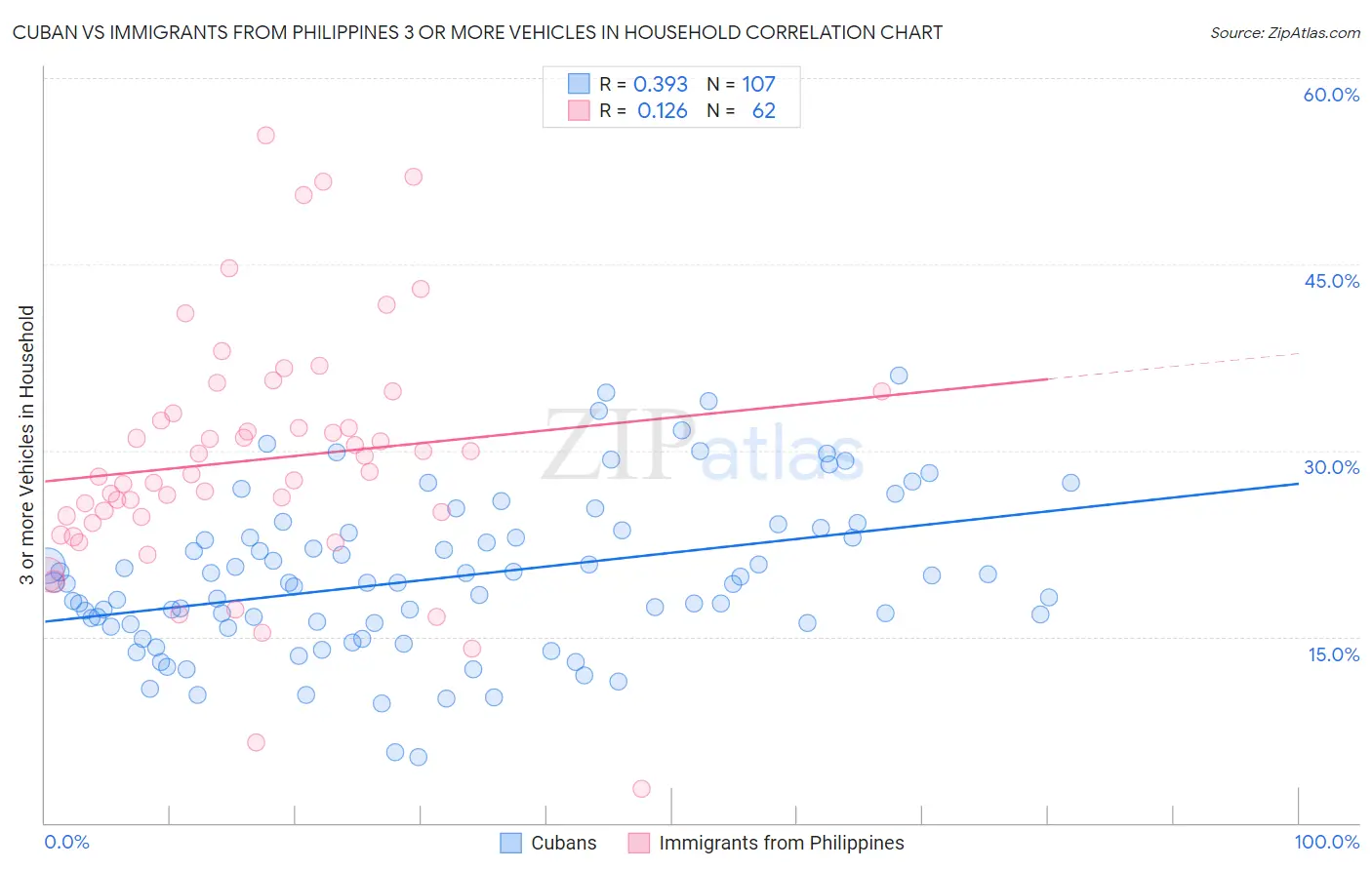 Cuban vs Immigrants from Philippines 3 or more Vehicles in Household