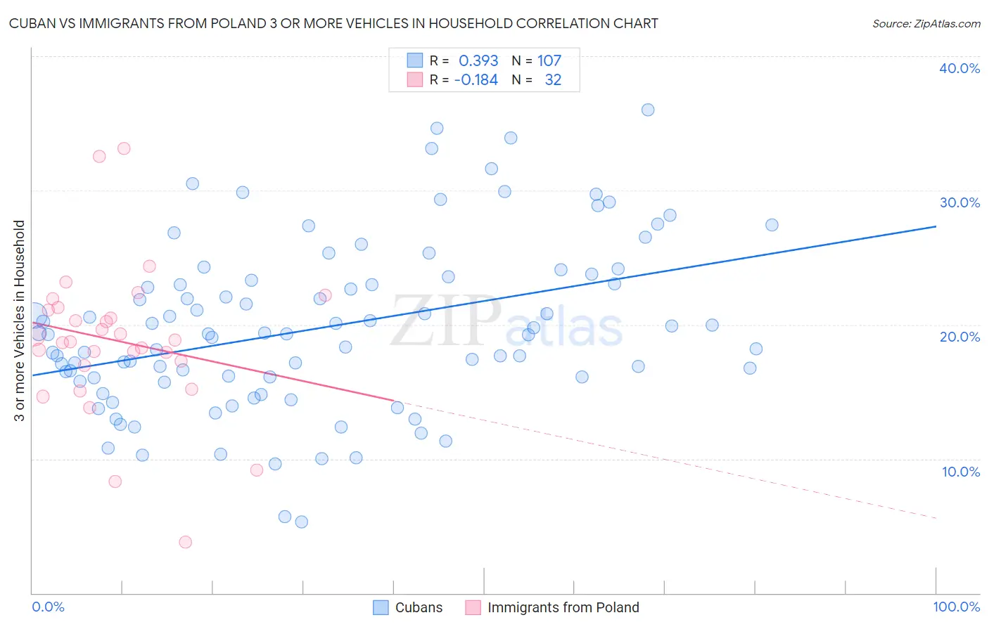 Cuban vs Immigrants from Poland 3 or more Vehicles in Household