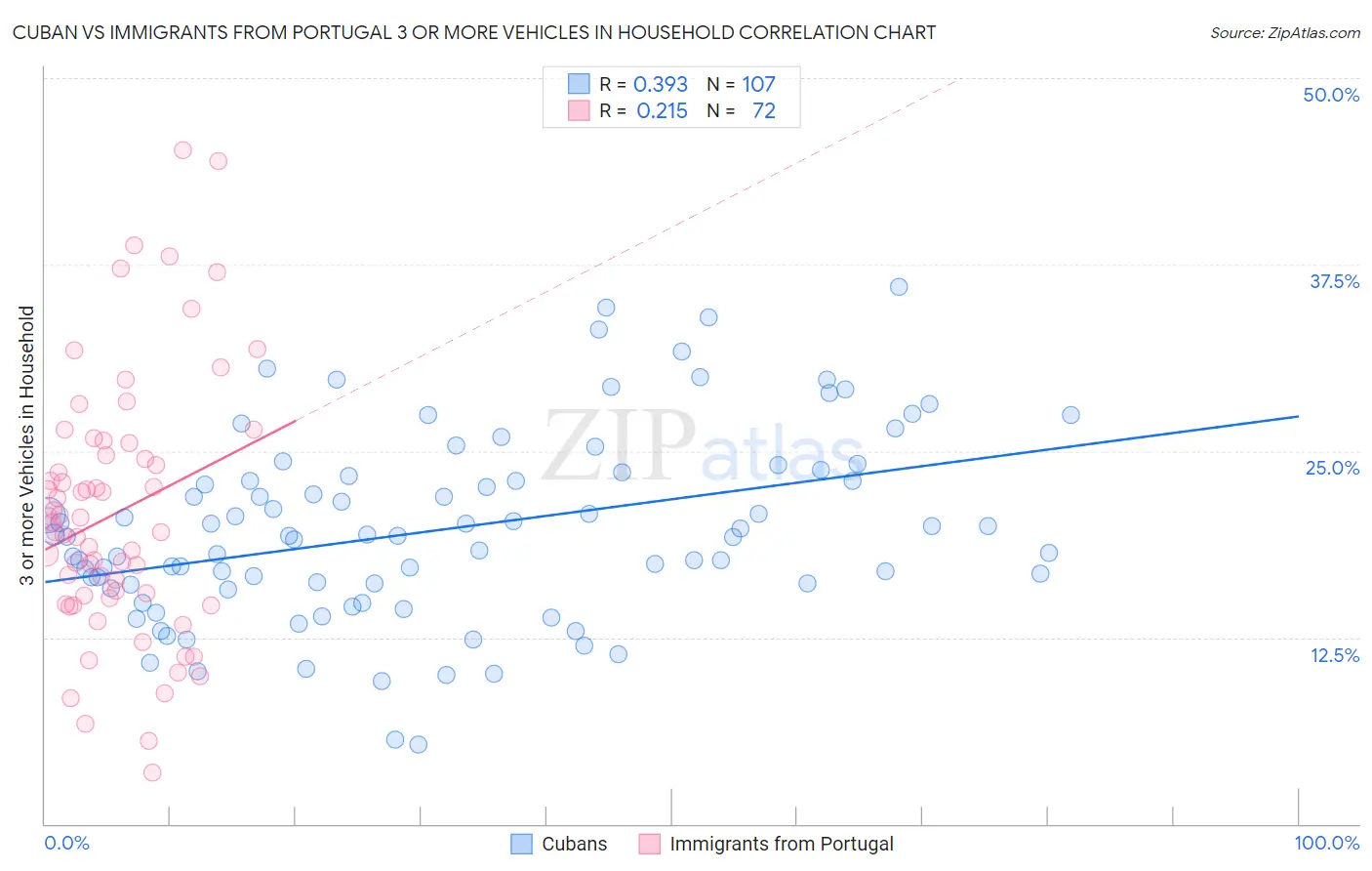 Cuban vs Immigrants from Portugal 3 or more Vehicles in Household